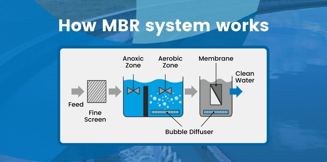 MBR in Wastewater Management System: Key Components
