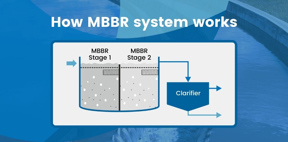 MBBR Technology for Modern Wastewater Treatment
