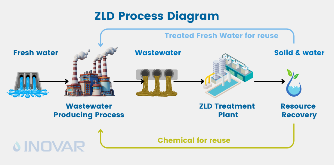 Zero Liquid Discharge process diagram illustrating water treatment: fresh water input, wastewater production, and recovery for reuse in a ZLD plant.